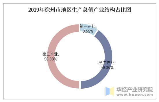2019年徐州市地区生产总值产业结构占比图