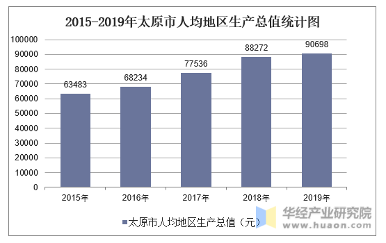 2015-2019年太原市人均地区生产总值统计图