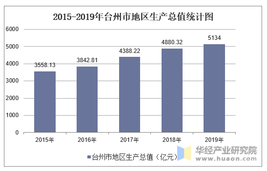 2015-2019年台州市地区生产总值统计图