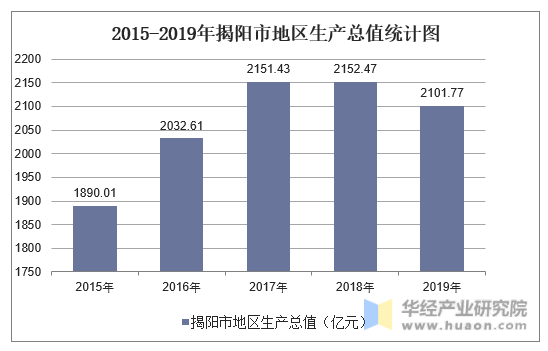 2015-2019年揭阳市地区生产总值统计图