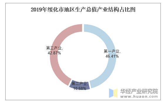 2019年绥化市地区生产总值产业结构占比图