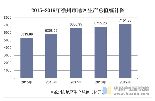 2015-2019年徐州市地区生产总值统计图