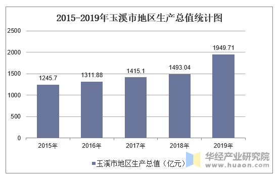 2015-2019年玉溪市地区生产总值统计图