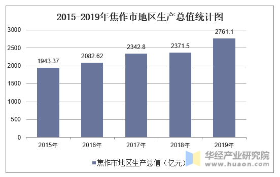 2015-2019年焦作市地区生产总值统计图