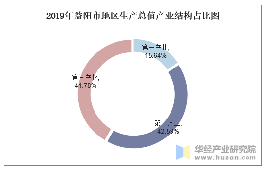 2019年益阳市地区生产总值产业结构占比图