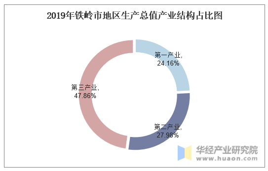 2019年铁岭市地区生产总值产业结构占比图