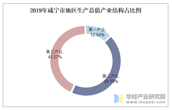 2019年咸宁市地区生产总值产业结构占比图