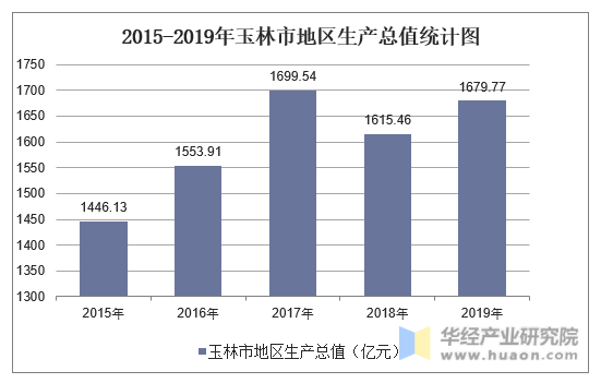 2015-2019年玉林市地区生产总值统计图