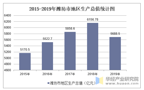 2015-2019年潍坊市地区生产总值统计图