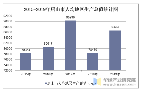 2015-2019年唐山市人均地区生产总值统计图
