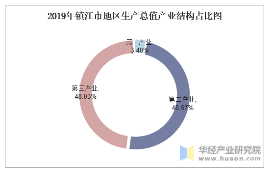 2019年镇江市地区生产总值产业结构占比图