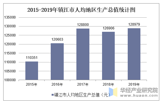 2015-2019年镇江市人均地区生产总值统计图