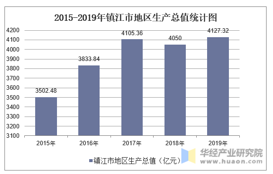 2015-2019年镇江市地区生产总值统计图