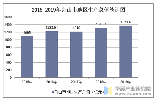 2015-2019年舟山市地区生产总值统计图