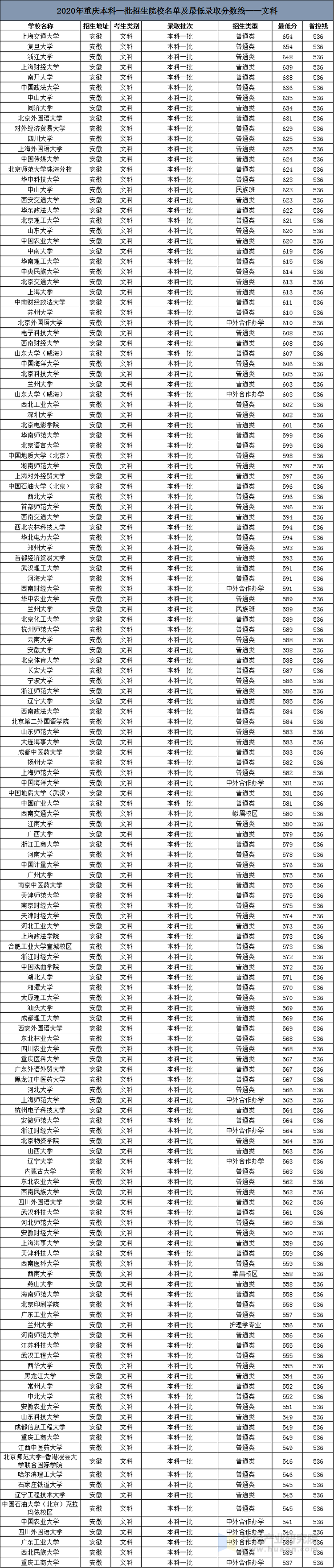 2020年重庆高考本科一批招生院校名单及最低录取分数线排名表文科