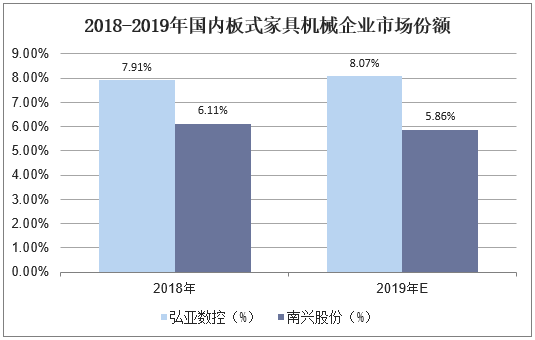 2018-2019年国内板式家具机械企业市场份额