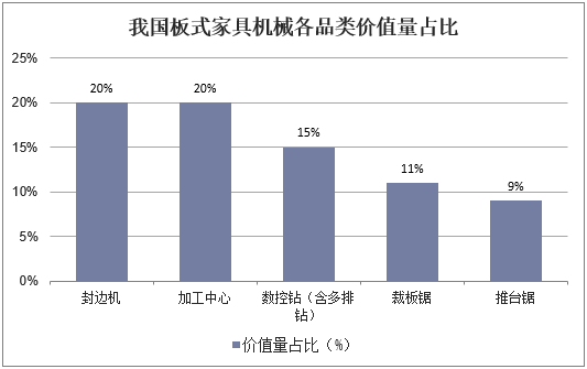 我国板式家具机械各品类价值量占比 我国板式家具机械各品类价值量占比