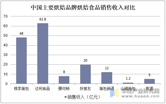 中国主要烘焙品牌烘焙食品销售收入对比