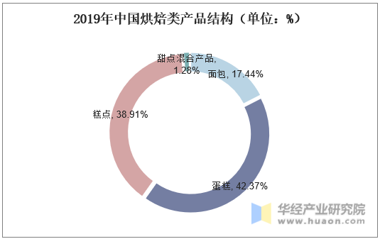2019年中国烘焙类产品结构（单位：%）