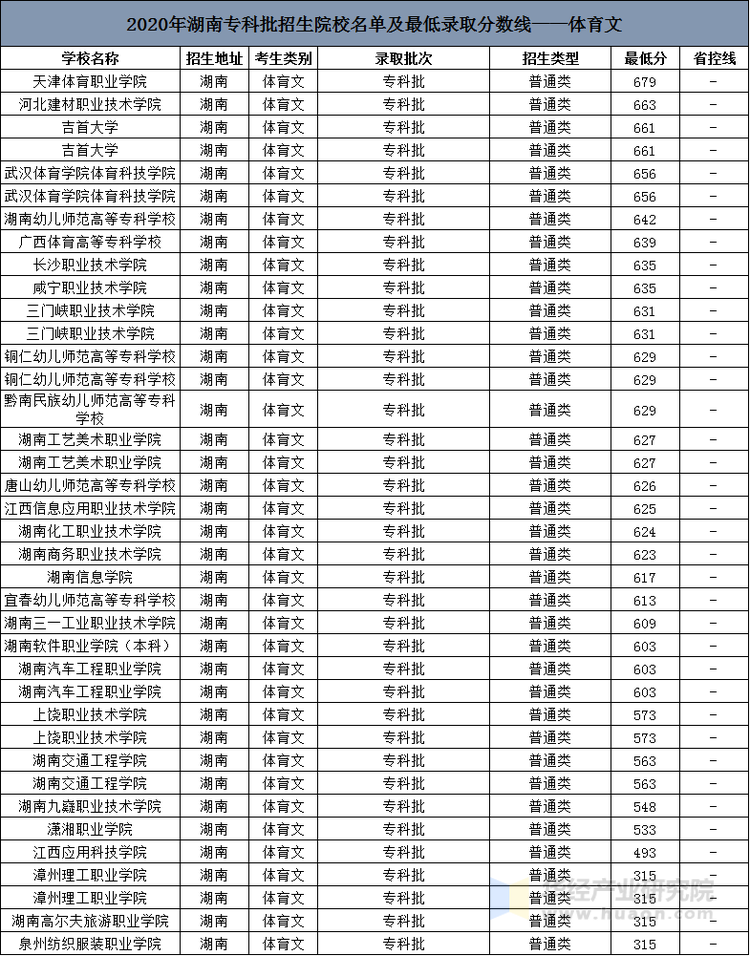 2020年湖南高考专科批招生院校名单及最低录取分数线排名表(体育文)