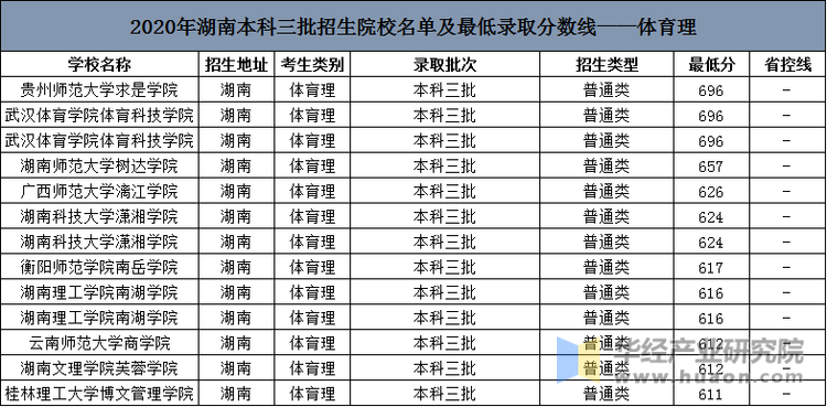 2020年湖南高考本科三批招生院校名单及最低录取分数线排名表(体育理)