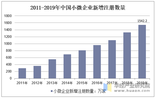 2011-2019年中国小微企业新增注册数量