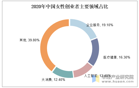 2020年中国女性创业者主要领域占比