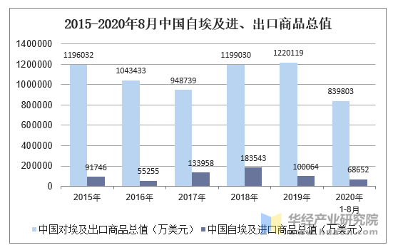 2015-2020年8月中国自埃及进、出口商品总值