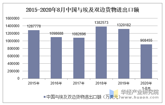 2015-2020年8月中国与埃及双边货物进出口额