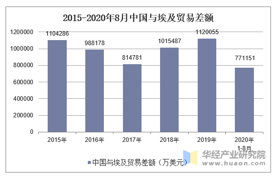 2015-2020年8月中国与埃及贸易差额