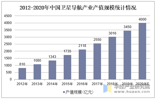 2012-2020年中国卫星导航产业产值规模统计情况