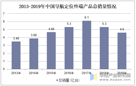2013-2019年中国导航定位终端产品总销量情况
