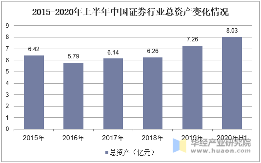 2015-2020年上半年中国证券行业总资产变化情况