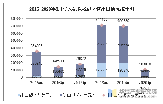 2015-2020年8月张家港保税港区进出口情况统计图