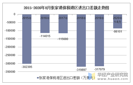 2015-2020年8月张家港保税港区进出口差额走势图