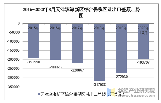 2015-2020年8月天津滨海新区综合保税区进出口差额走势图