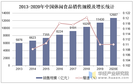 2013-2020年中国休闲食品销售规模及增长统计
