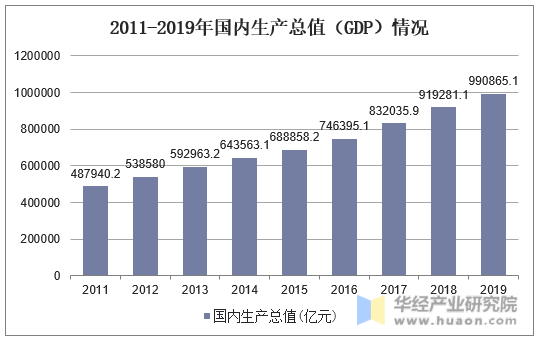 2011-2019年国内生产总值（GDP）情况