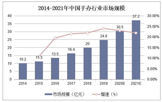 2014-2021年中国手办行业市场规模
