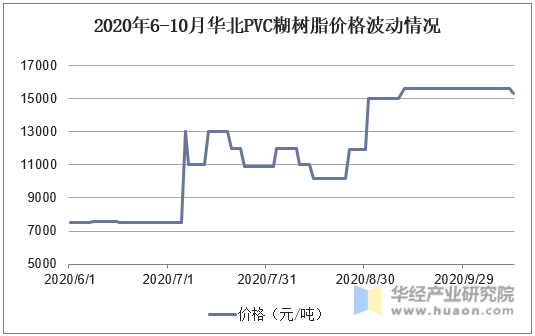 2020年6-10月华北PVC糊树脂价格波动情况
