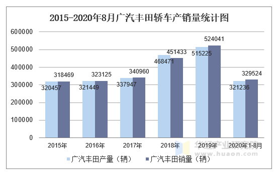 2020年8月广汽丰田轿车产销量及分车型产销结构统计