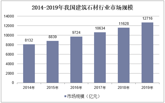 2014-2019年我国建筑石材行业市场规模