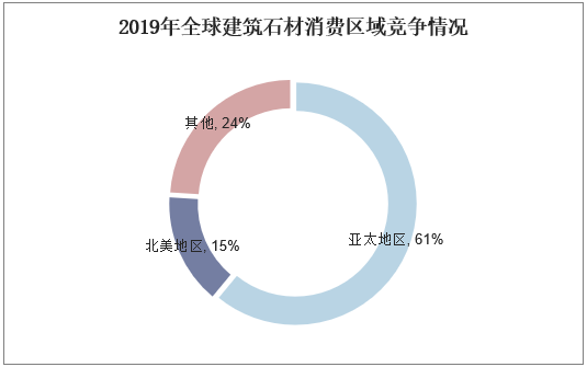 2019年全球建筑石材消费区域竞争情况