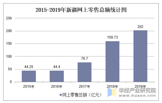 2015-2019年新疆网上零售总额统计图