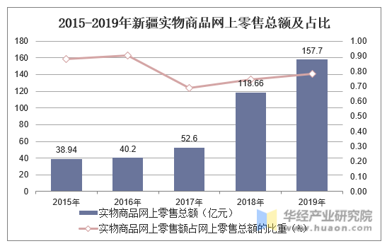 2015-2019年新疆实物商品网上零售总额及占比