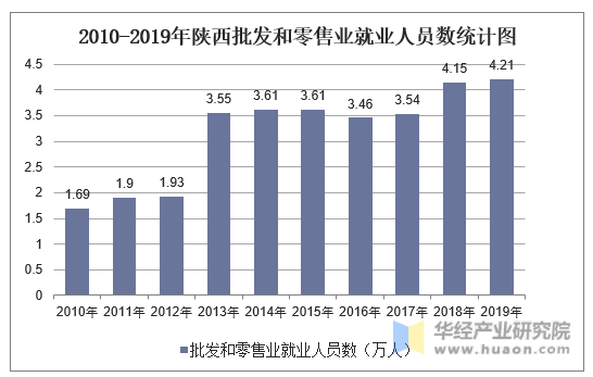 2010-2019年陕西批发和零售业就业人员数统计图