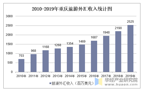2010-2019年重庆旅游外汇收入统计图