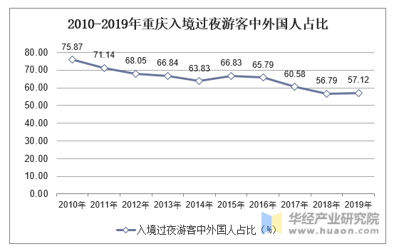 2010-2019年重庆入境过夜游客中外国人占比