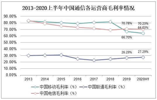 2013-2020上半年中国通信各运营商毛利率情况