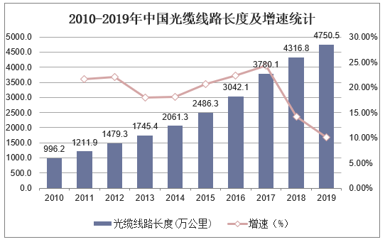 2010-2019年中国光缆线路长度及增速统计